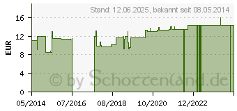 Preistrend fr THERA-BAND Handtrainer hart blau (00226885)