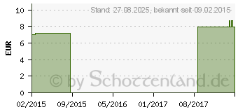 Preistrend fr MOXONIDIN-1A Pharma 0,4 mg Filmtabletten (00228157)