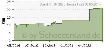 Preistrend fr COLOCYNTHIS HOMACCORD Ampullen (00228513)