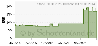 Preistrend fr COLOCYNTHIS HOMACCORD Ampullen (00228542)