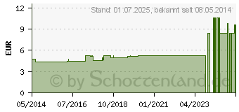 Preistrend fr COLOCYNTHIS KOMPLEX Nr.8 Dilution (00228714)