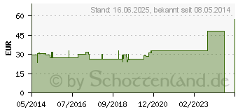 Preistrend fr ANGELIKAWURZEL l kbA therisch (00228890)