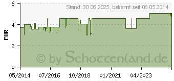 Preistrend fr LEMONGRASS KBA therisches l (00229406)