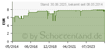 Preistrend fr LEMONGRASS KBA therisches l (00229412)