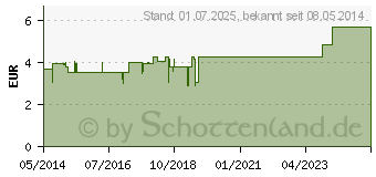 Preistrend fr EUKALYPTUS L Citriodora kbA (00229429)