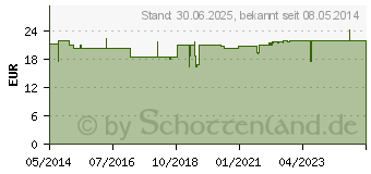 Preistrend fr GRNLIPPMUSCHEL KONZENTRAT Kapseln (00229607)