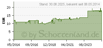 Preistrend fr COMBUDORON flssig (00230036)