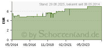 Preistrend fr COMBUDORON Gel (00230065)