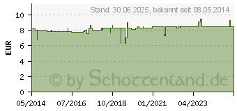 Preistrend fr GRNER TEE Kapseln (00230088)