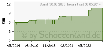 Preistrend fr COMBUDORON Salbe (00230094)