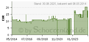 Preistrend fr CAREMEDS Basenbad (00230214)