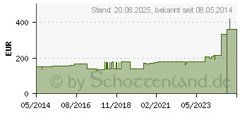 Preistrend fr OPSITE IV 3000 9x12 cm transp.Kanlenfixier. (00232615)