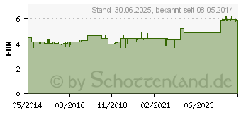 Preistrend fr DR.THEISS Nachtkerzen hautzart Handbalsam (00233000)