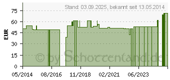 Preistrend fr BORT Soft volare CTS-Schiene rechts XS grau (00233218)