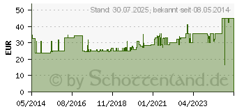 Preistrend fr IDEALBINDE Hartmann 4 cmx5 m (00234531)