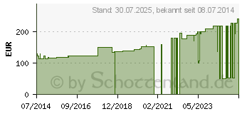 Preistrend fr IDEALBINDE Hartmann 20 cmx5 m (00234614)