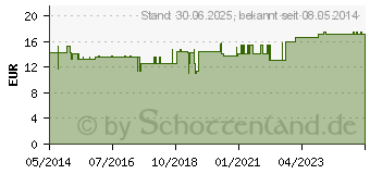 Preistrend fr MOLKEBAD Baby Pulver (00234896)