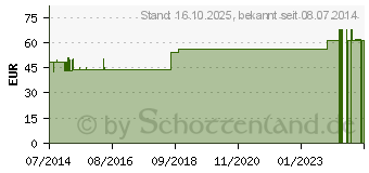 Preistrend fr CLINITEK Microalbumin Harnteststreifen (00235714)