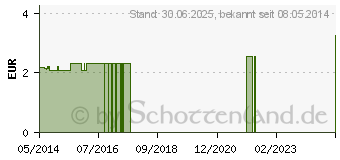 Preistrend fr LOPERAMID elac 2 mg Tabletten (00236464)