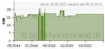 Preistrend fr SAB simplex Suspension zum Einnehmen (00239758)