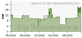 Preistrend fr MELISEPTOL Rapid Dosierflasche (00241413)