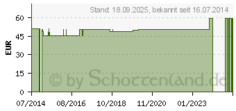 Preistrend fr SCHALENPESSAR Silikon 60 mm n.Arabin (00241643)