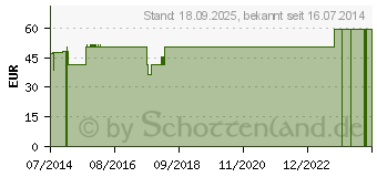 Preistrend fr SCHALENPESSAR Silikon 65 mm n.Arabin (00241666)