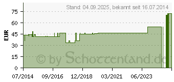 Preistrend fr WRFELPESSAR Silikon 25 mm Gr.0 n.Arabin (00242074)