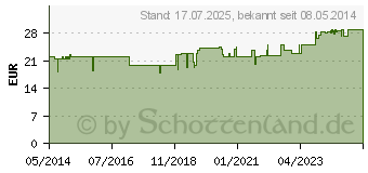 Preistrend fr COR SUIS Injeel forte Ampullen (00242281)