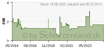 Preistrend fr REISETABLETTEN AL (00243607)