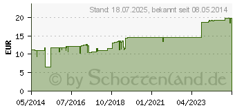 Preistrend fr CRALONIN Ampullen (00245931)