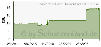 Preistrend fr CRATAEGUS INJEEL Ampullen (00246741)