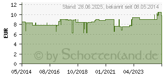 Preistrend fr SICCORAL Spray (00246988)