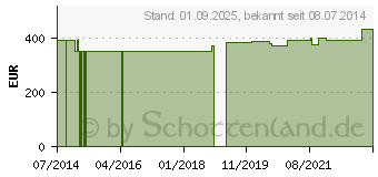 Preistrend fr BITTERMELONEN GPH Kapseln (00247321)