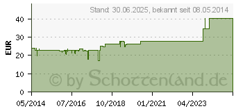 Preistrend fr STERIBLOCK DIA 25x86 mm Kompressionspfl.ster.wei (00249024)