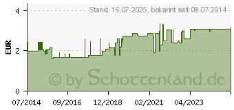 Preistrend fr WEISSDORNBLTTER m.Blten Arzneitee Bio Salus Fbtl (00249366)