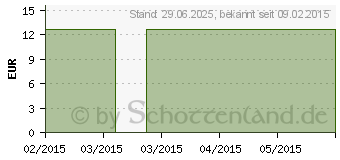 Preistrend fr SIMVASTATIN Atid 10 mg Filmtabletten (00250180)