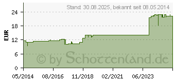 Preistrend fr CUPRUM INJEEL Ampullen (00252167)