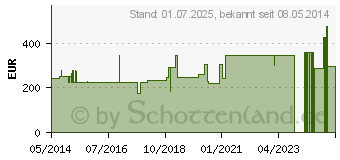 Preistrend fr FREKA BUTTON Einzelset 3 cm (00252919)