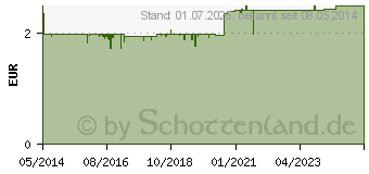 Preistrend fr ECHT SYLTER Kaffee-Sahne Bonbons (00253468)