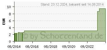 Preistrend fr CUTICERIN 7,5x7,5 cm Gaze m.Salbenbeschichtung (00254166)