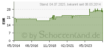 Preistrend fr CUTIS suis Injeel Ampullen (00254195)