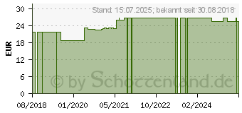 Preistrend fr BTF Tropfen (00254290)