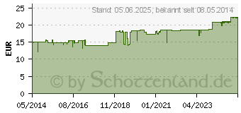 Preistrend fr HARNSURETROPFEN F Syxyl Lsung (00254321)