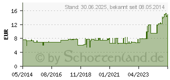 Preistrend fr GUARANA PULVER (00254611)