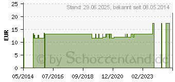 Preistrend fr SANDDORN HAUTCREME (00254657)