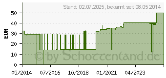 Preistrend fr OMNIFIX elastic 15 cmx10 m Rolle (00255616)