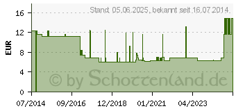 Preistrend fr HALTEBAND f.Beinbtl.Universalgr.blau/wei (00256231)