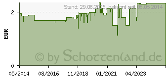 Preistrend fr SAGROTAN Handhygiene-Gel (00257319)