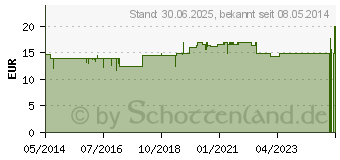 Preistrend fr ZYRTEC 10 mg/ml Tropfen (00257940)